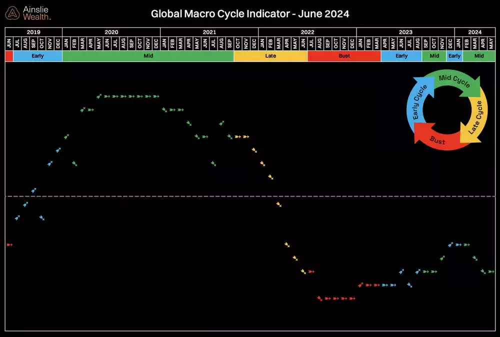 Global Macro Cycle Indicator Global Macro Cycle Indicator